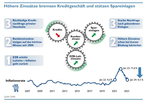 Höhere Zinssätze bewirken Rückgang im Kreditgeschäft