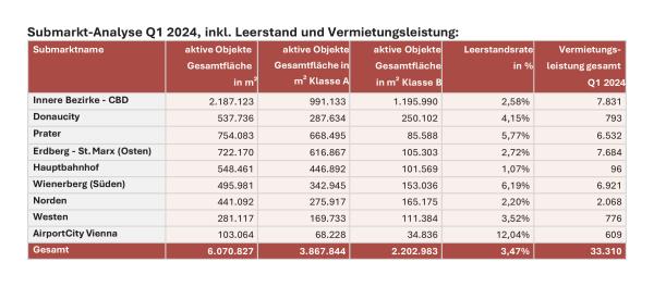 Aktuellste Fakten Büromarkt Wien Q1/2024