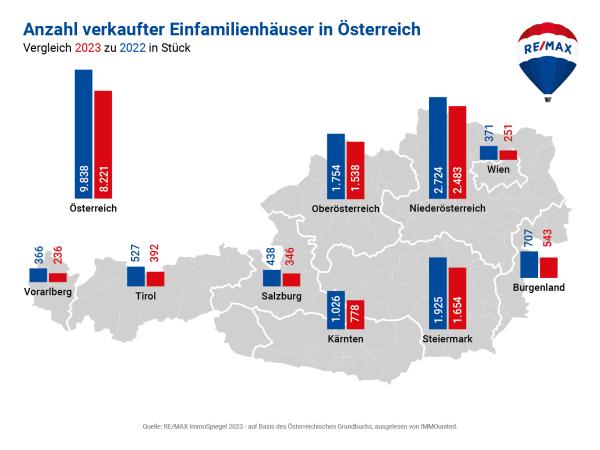 Einfamilienhauskäufe: ein Drittel weniger als vor 5 Jahren
Preise: minus 4,0 % im Jahresvergleich