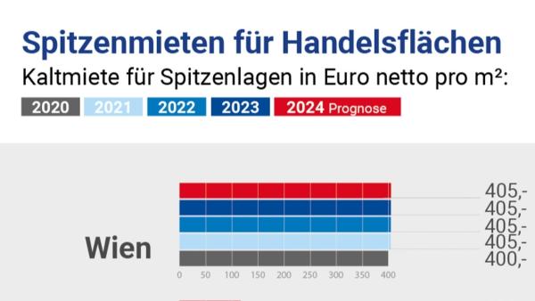 RE/MAX Commercial - Handelsflächen: Lage weiterhin herausfordernd