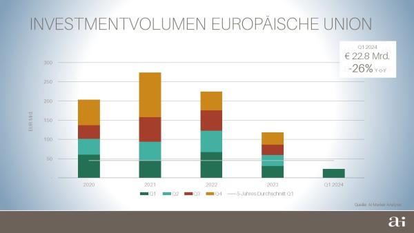 Investmentmarkt Europäische Union