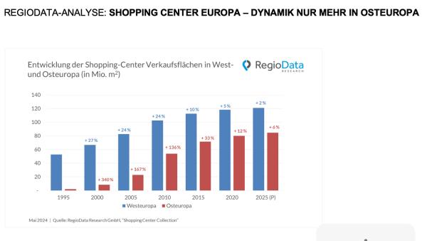 Shopping Center, Osteuropa, RegioData