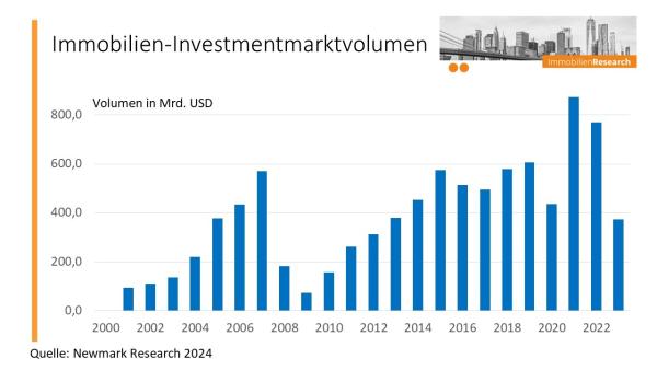 US Immobilien Investmentmarkt