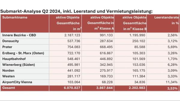 Aktuellste Fakten Büromarkt Wien Q2/2024