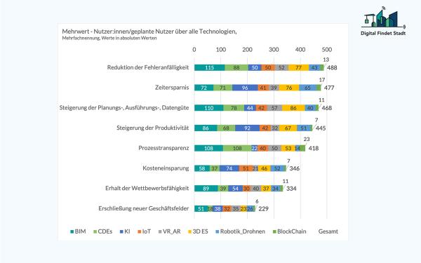 Mehrwert der 10 Schlüsseltechnologien im Technologiereport 2024