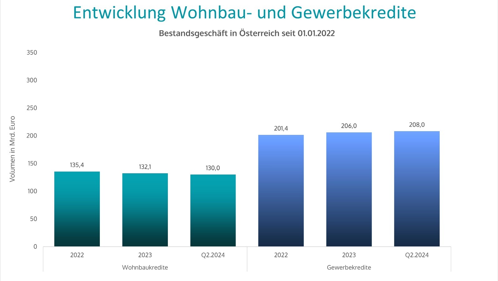 Infina: Der Immobilienmarkt atmet aus