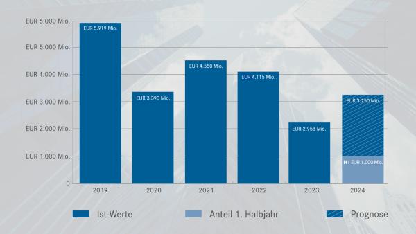 EHL-Immobilieninvestmentmarkt-Update H1 2024