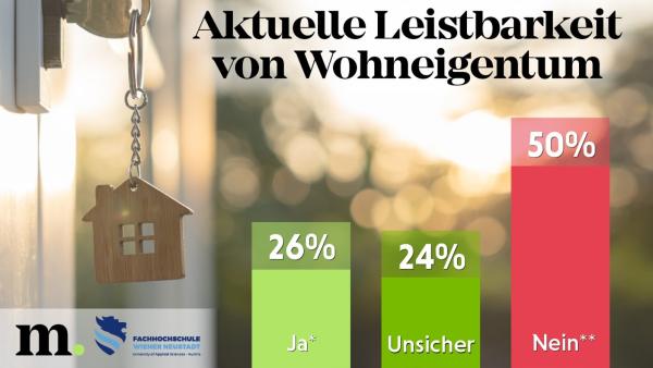 Infografik: Leistbarkeit von Wohneigentum