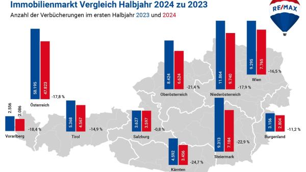 Immobilienverkäufe: Talsohle erreicht, Rückgang geringer. Positiver Ausblick auf kommende Monate, Einfamilienhausmarkt stabil