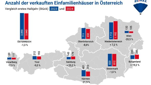 Anzahl der Einfamilienhausverkäufe nahezu stabil, Preise gehen um -5,9 % zurück. Typischer Preis bei 330.000 Euro