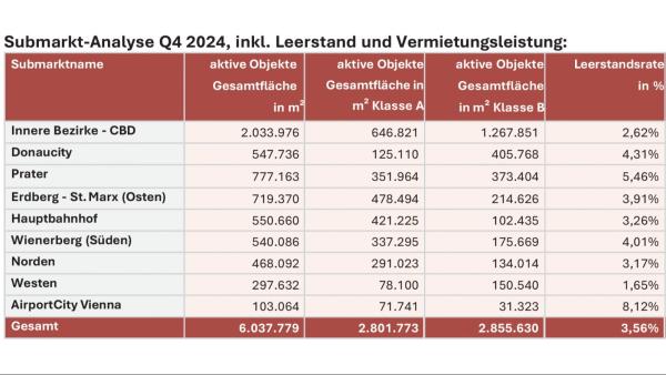 Aktuellste Fakten Büromarkt Wien Q4/2024