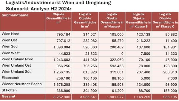 Aktuelle Fakten Logistik- und Industriemarkt Wien und Umgebung H2/2024