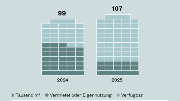 Wiener Büromarkt 2025: Neubauleistung steigt, Leerstand bleibt niedrig
