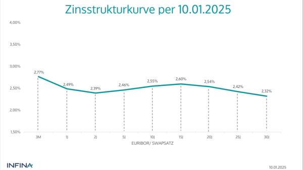 Infina Kredit Index (IKI): 2025 sinken Europas Zinsen weiter – USA bleiben auf Abstand