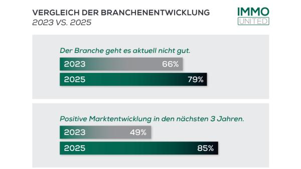 Gedämpfte Geschäftsentwicklungen, aber die Stimmung steigt.