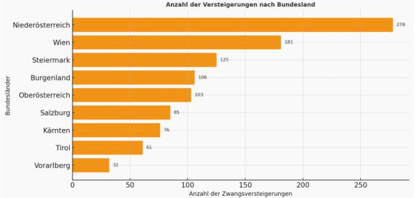 Zwangsversteigerungen  Österreich Marktbericht