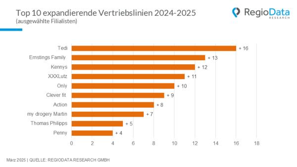 Handelsstandorte 2025: Konsolidierung mit vereinzelten Lichtblicken