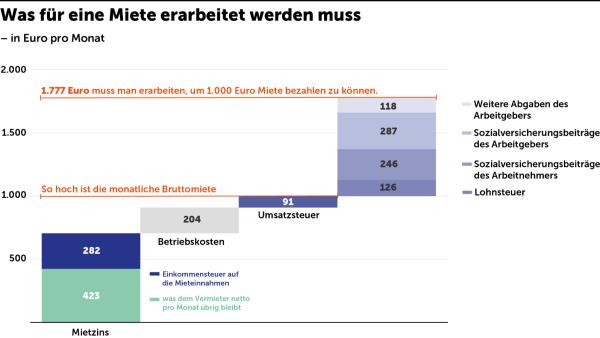 Was für eine Miete erarbeitet werden muss