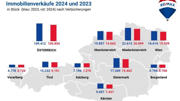 RE/MAX-ImmoSpiegel 2024 Gesamtmarkt: Der Trend zeigt nach oben, aber der Immobilienmarkt bleibt herausfordernd
