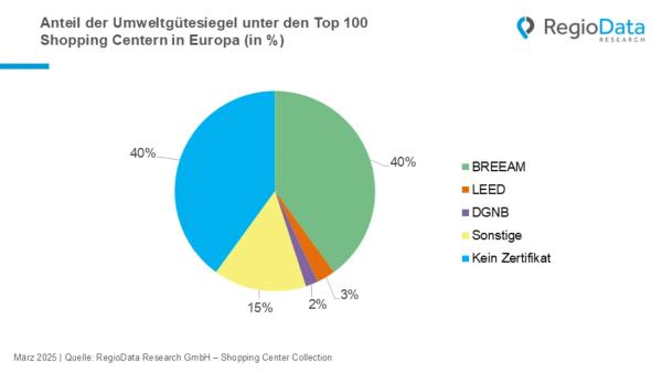 Shopping Center – Schnelle Schritte in Richtung Nachhaltigkeit