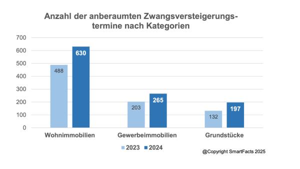 Mehr Versteigerungen, aber geringere Erlöse