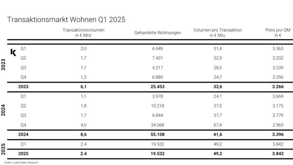 Transaktionsmarkt Deutschland Wohnen
