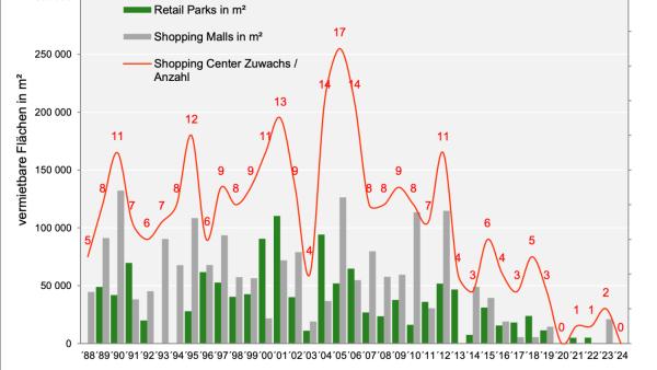 2024 keine Shopping Center-Neueröffnung 