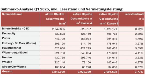 Aktuellste Fakten Büromarkt Wien Q1/2025