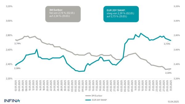 Infina Kredit Index (IKI): Sinkende EZB-Leitzinsen, aber steigende Fixzinssätze
