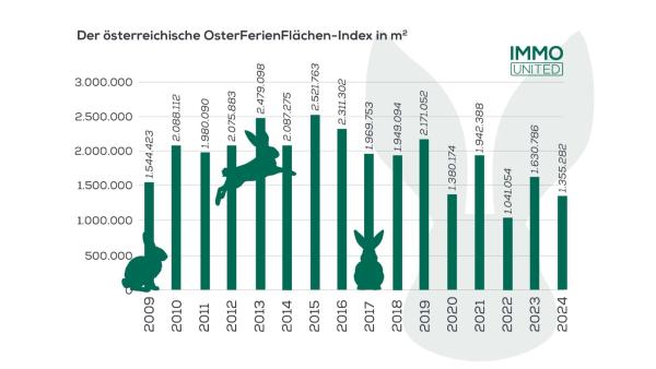 IMMOunited-Auswertung: österreichweit verfügbaren Grundstücksflächen