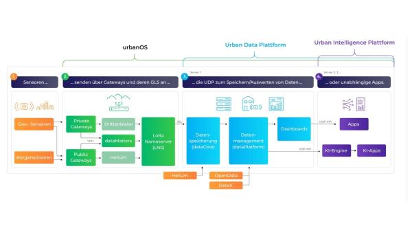 urbanOS: Weltweit erstes Betriebssystem für Smart Cities
