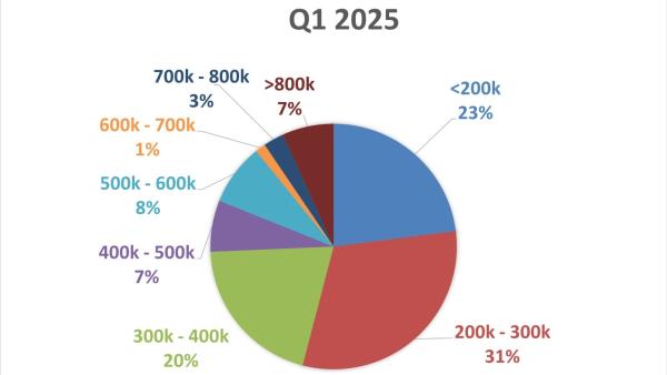 Die Bestseller am Wiener Wohnungsmarkt