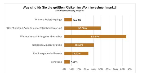 steigende Preise – ESG-Sorgen nehmen ab