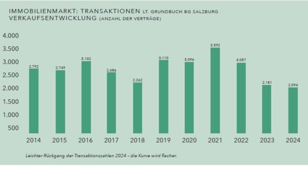 Trends und Bestseller am Salzburger Immobilienmarkt