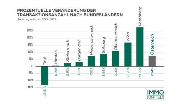  Österreichische Immobilien-Verbücherungen 2024 - 2025