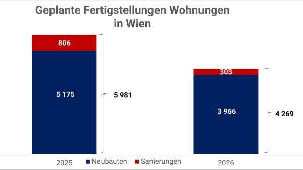 Wohnungsmangel am frei finanzierten Wiener Wohnungsmarkt