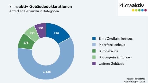 "klimaaktiv-Gebäude weiterhin auf Erfolgskurs" 