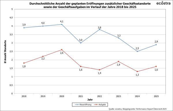 Eröffnungen & Schließungen Geschäftsstandorte 2018 - 2025