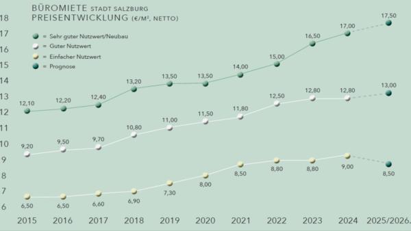 Anstieg der Mieten am Salzburger Büromarkt