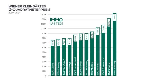 Wiener Kleingärten immer beliebter 