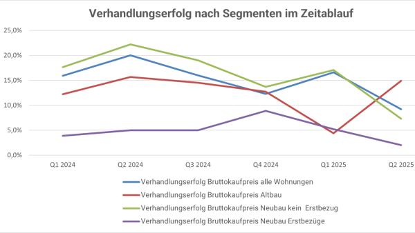 Markteingriffe bereits am Wiener Wohnungsmarkt erkennbar