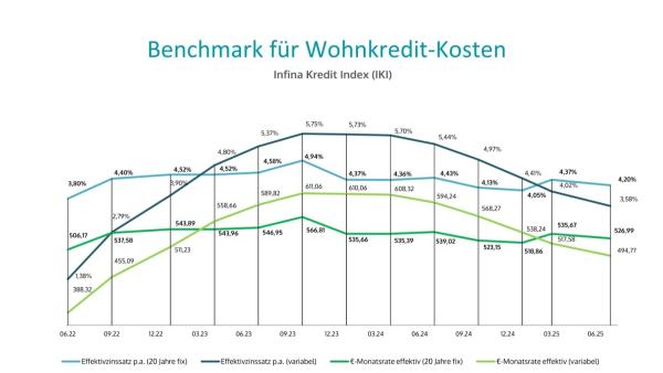 Infina Kredit Index (IKI): EZB steuert auf Zinstiefpunkt zu