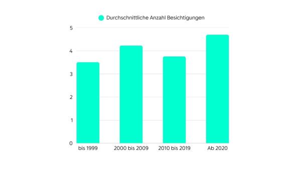  Fünf Besichtigungen bis zur Traumimmobilie
