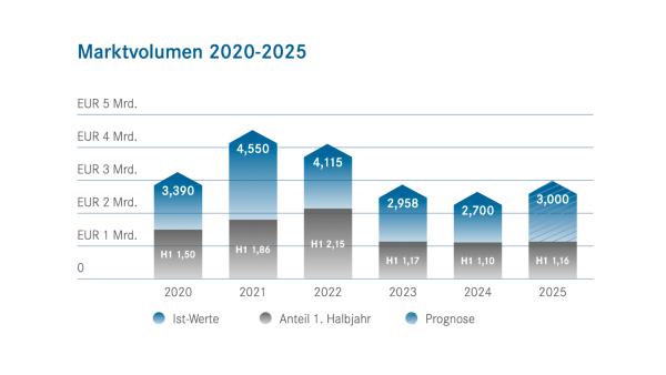 Marktvolumen Investmentmarkt 2020-2025