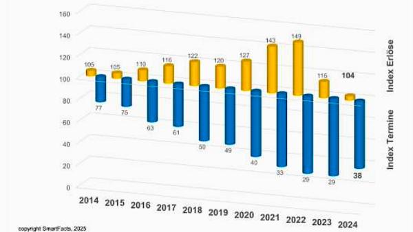 Entwicklung 2024 und Ausblick 2025 der Zwangsversteigerungen