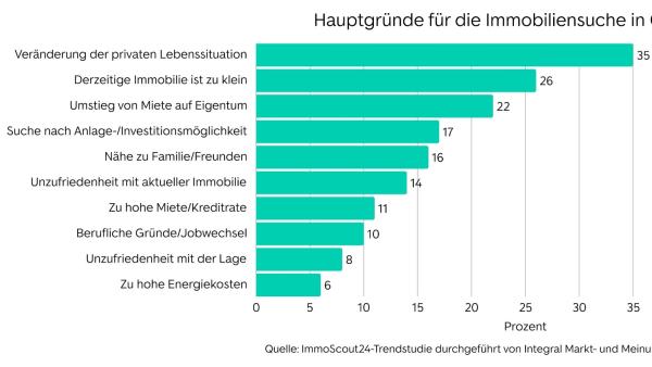 Tabelle Hauptgründe für Immobiliensuche