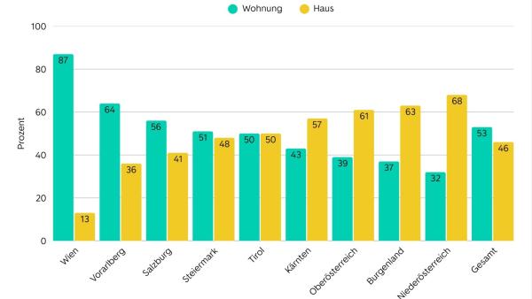 So wohnt Österreich: Wohnformen nach Bundesland
