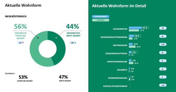 Aktuelle Wohnformen in Niederösterreich