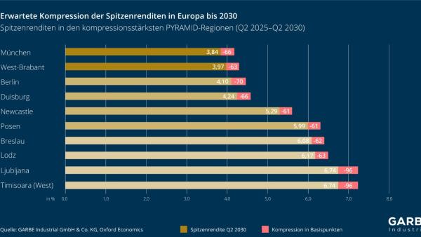Grafik Ranking Spitzenrenditen in Europa