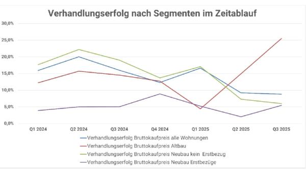 Verhandlungserfolg nach Segmenten im Zeitablauf